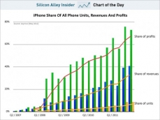 Apple Has 73% Of The Smartphone Market's Profits
