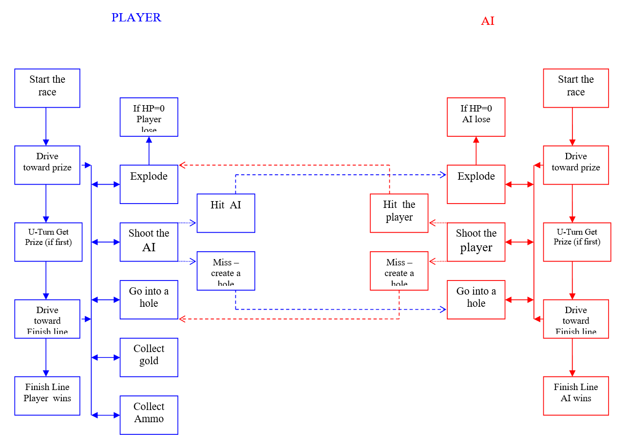 Motor Duels: Outcast — AI design scheme