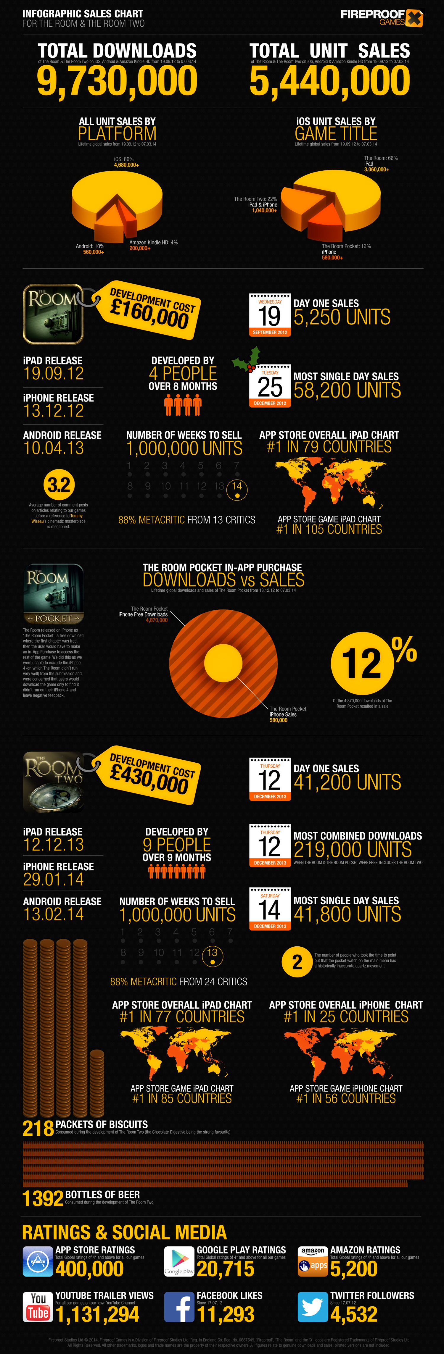 The Room 1 + 2 Sales Infographic