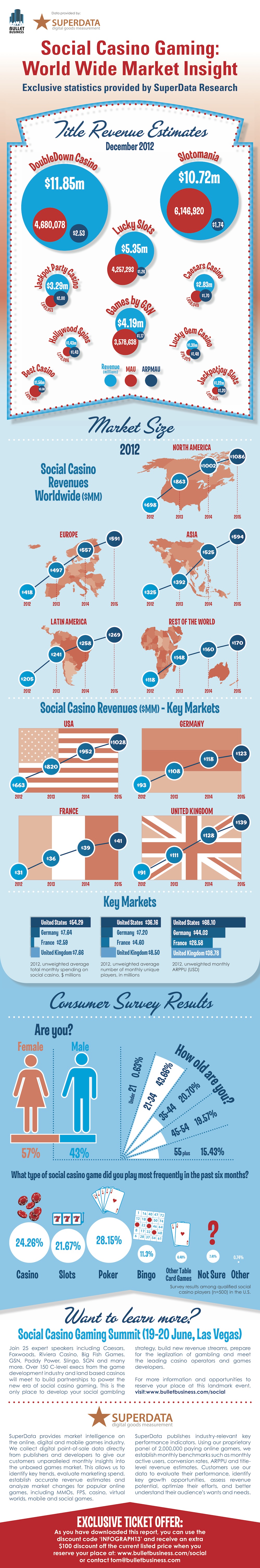Social Casino Infographic, April 2013