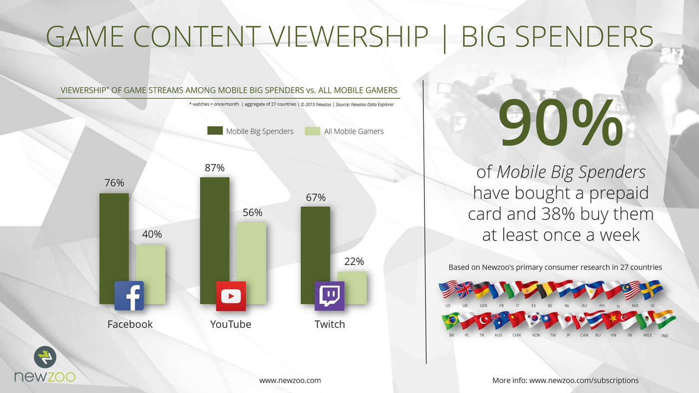 Big Spenders Mobile: Game Content Viewership (NewZoo report, Nov 2015)