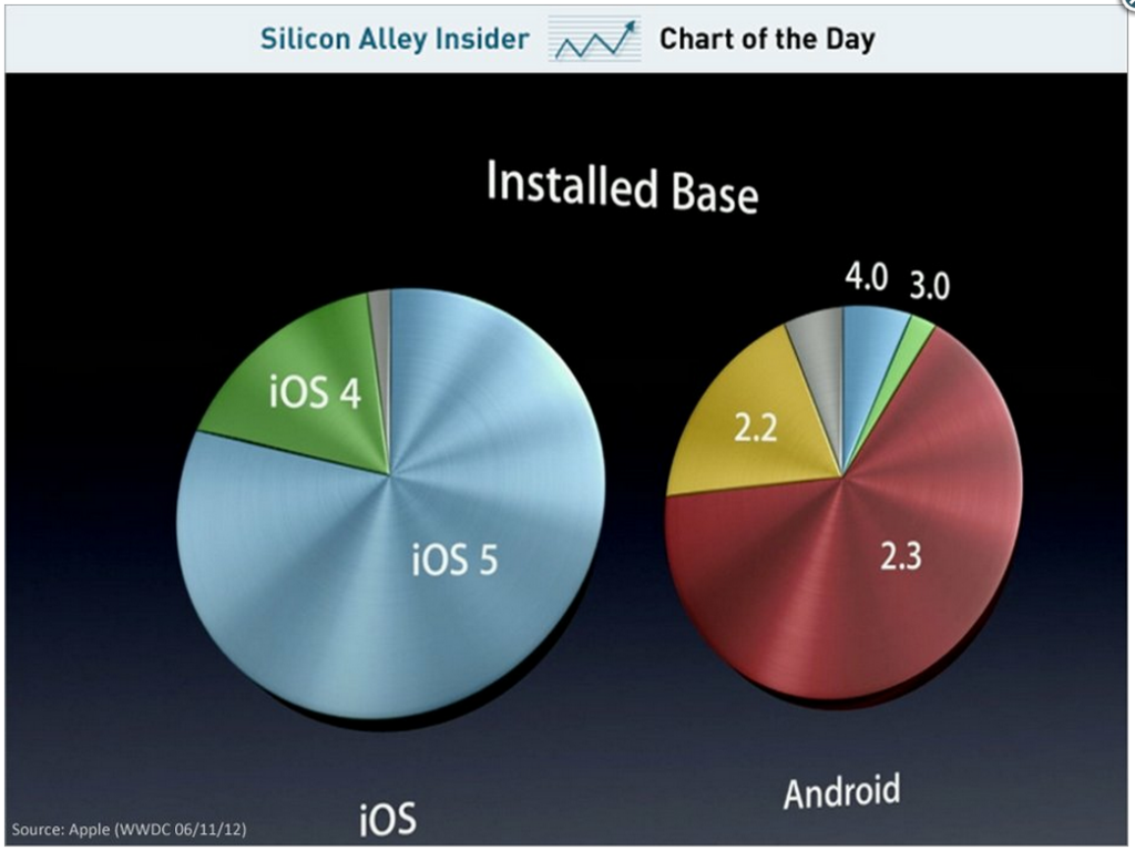 Ios vs. Android vs IOS. IOS vs Android диаграмма. Андроид против айфона. Производительность андроид и IOS.